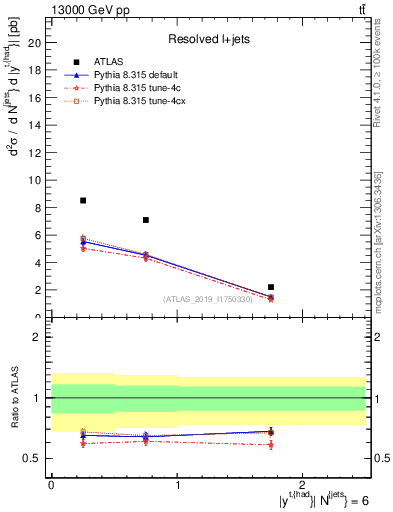 Plot of top.y in 13000 GeV pp collisions