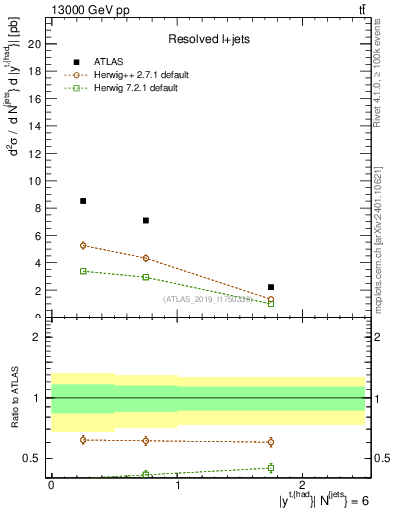 Plot of top.y in 13000 GeV pp collisions