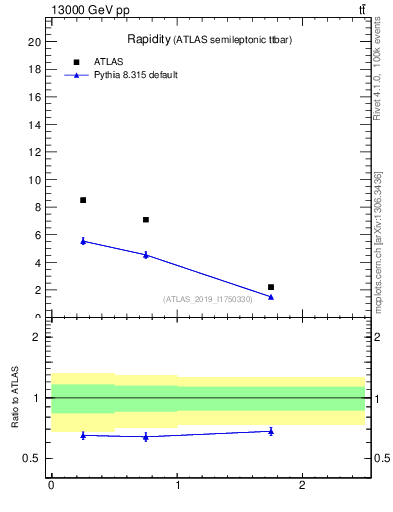 Plot of top.y in 13000 GeV pp collisions