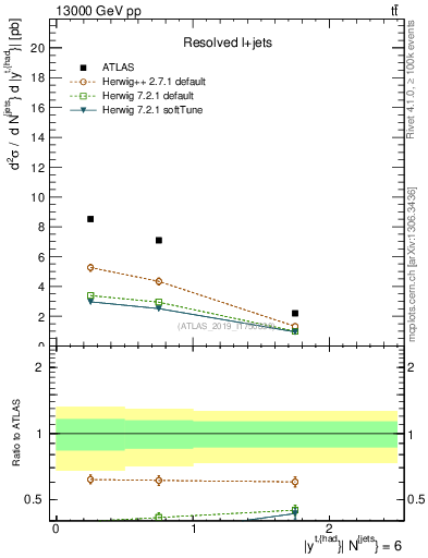 Plot of top.y in 13000 GeV pp collisions