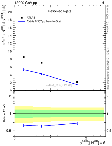 Plot of top.y in 13000 GeV pp collisions