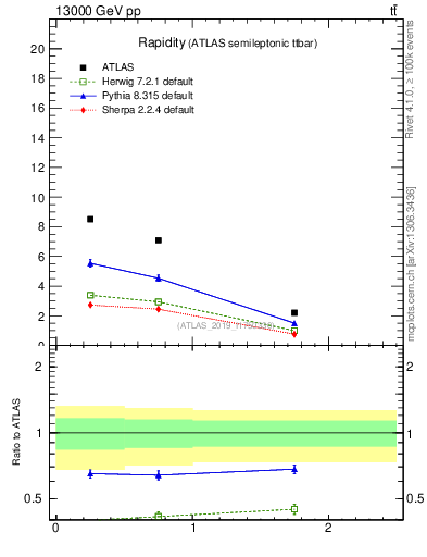Plot of top.y in 13000 GeV pp collisions