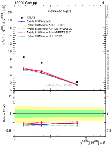 Plot of top.y in 13000 GeV pp collisions