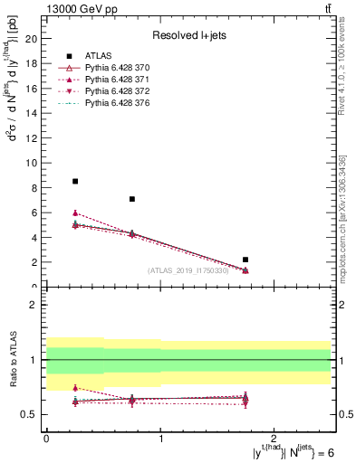 Plot of top.y in 13000 GeV pp collisions