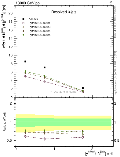 Plot of top.y in 13000 GeV pp collisions