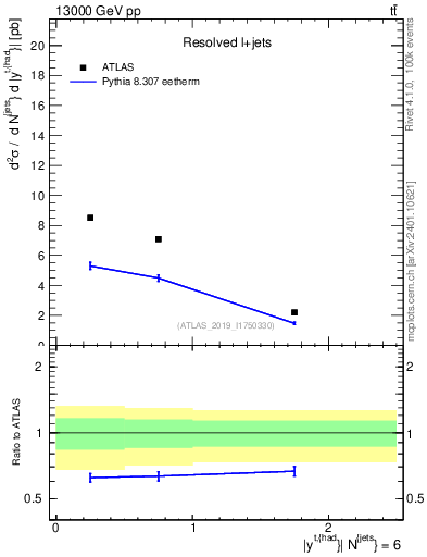 Plot of top.y in 13000 GeV pp collisions
