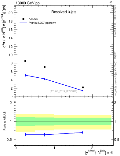 Plot of top.y in 13000 GeV pp collisions