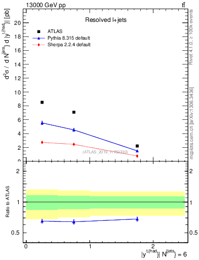 Plot of top.y in 13000 GeV pp collisions