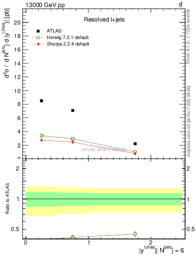 Plot of top.y in 13000 GeV pp collisions