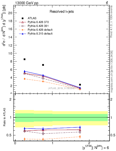 Plot of top.y in 13000 GeV pp collisions