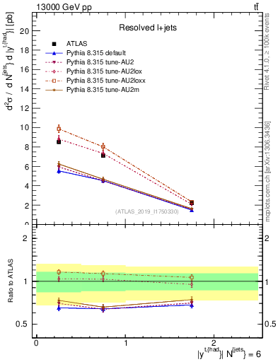 Plot of top.y in 13000 GeV pp collisions