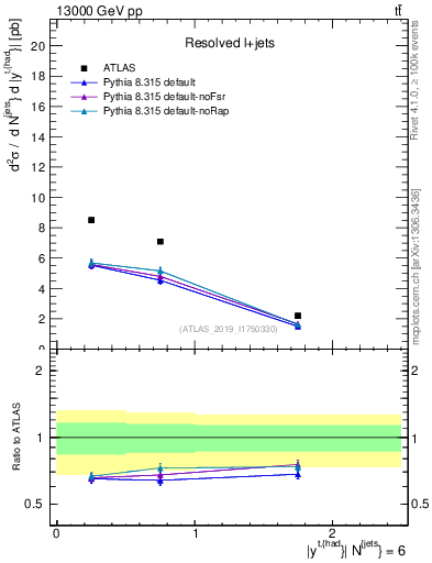 Plot of top.y in 13000 GeV pp collisions