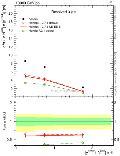 Plot of top.y in 13000 GeV pp collisions