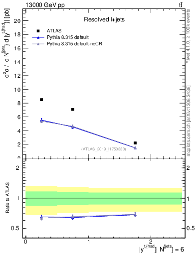 Plot of top.y in 13000 GeV pp collisions