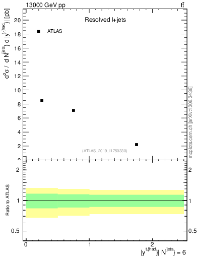 Plot of top.y in 13000 GeV pp collisions