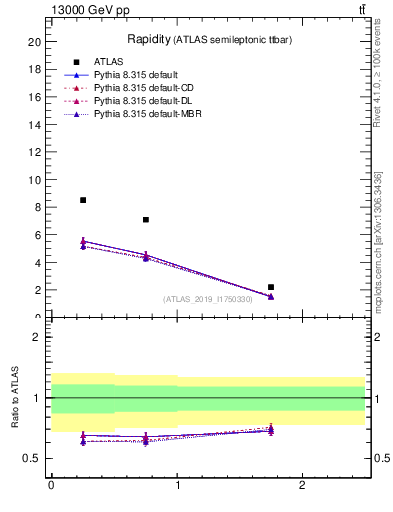Plot of top.y in 13000 GeV pp collisions