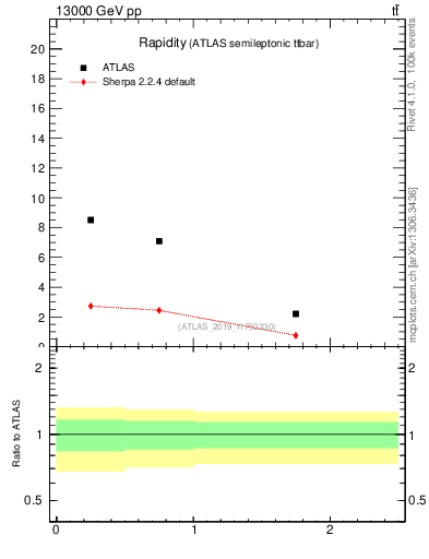 Plot of top.y in 13000 GeV pp collisions