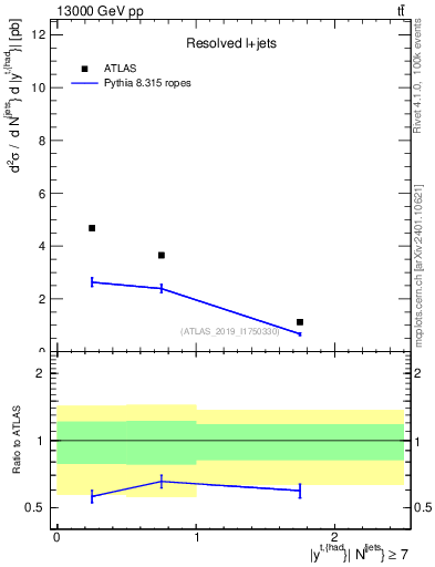 Plot of top.y in 13000 GeV pp collisions