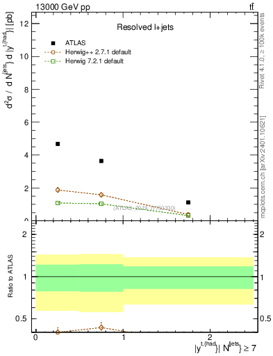Plot of top.y in 13000 GeV pp collisions