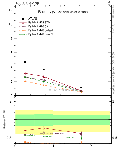 Plot of top.y in 13000 GeV pp collisions