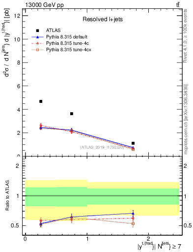 Plot of top.y in 13000 GeV pp collisions