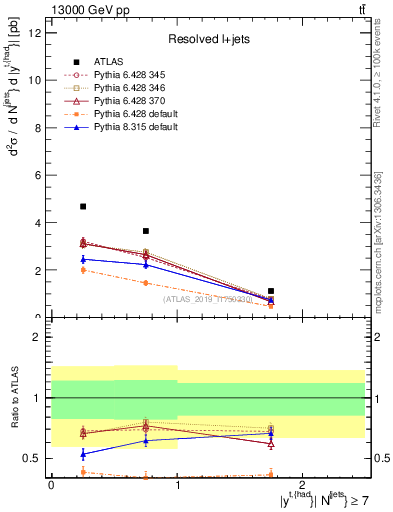 Plot of top.y in 13000 GeV pp collisions