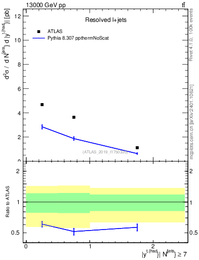 Plot of top.y in 13000 GeV pp collisions