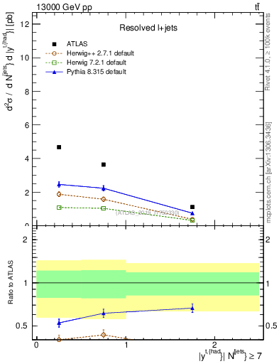 Plot of top.y in 13000 GeV pp collisions