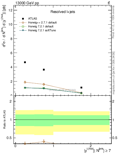Plot of top.y in 13000 GeV pp collisions