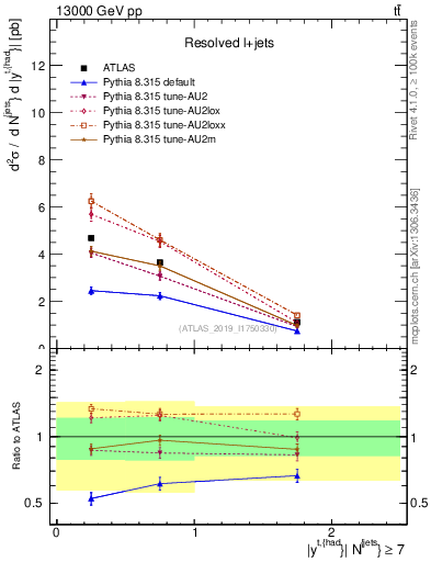 Plot of top.y in 13000 GeV pp collisions