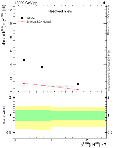 Plot of top.y in 13000 GeV pp collisions