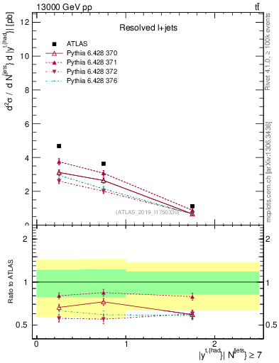 Plot of top.y in 13000 GeV pp collisions