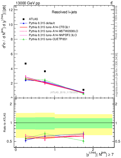 Plot of top.y in 13000 GeV pp collisions