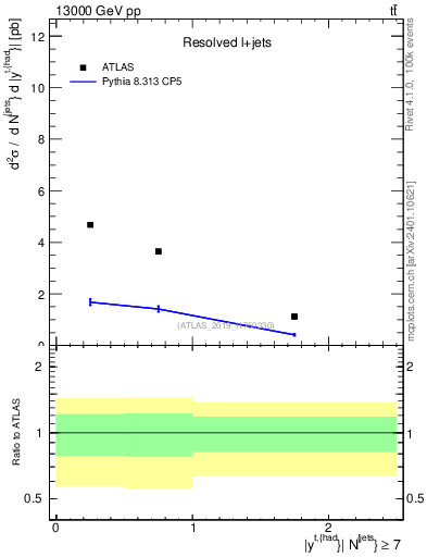 Plot of top.y in 13000 GeV pp collisions