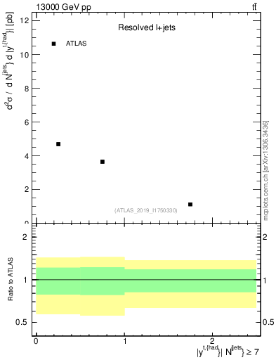 Plot of top.y in 13000 GeV pp collisions
