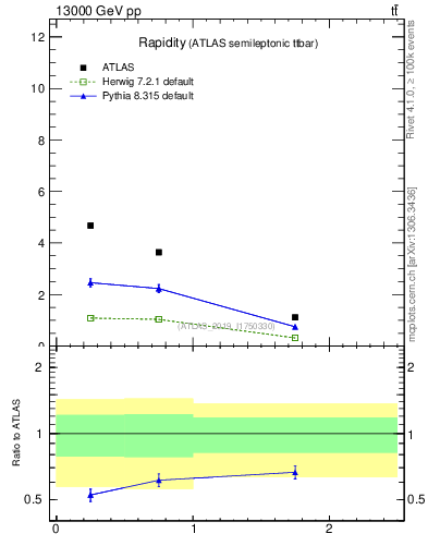 Plot of top.y in 13000 GeV pp collisions