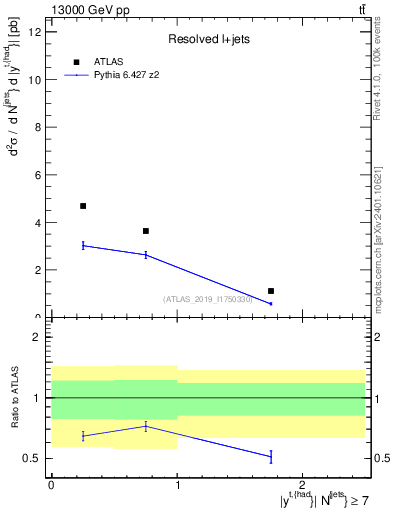 Plot of top.y in 13000 GeV pp collisions