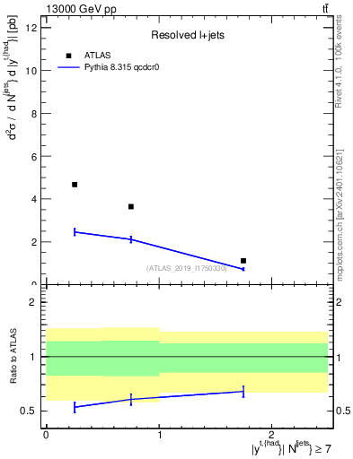Plot of top.y in 13000 GeV pp collisions