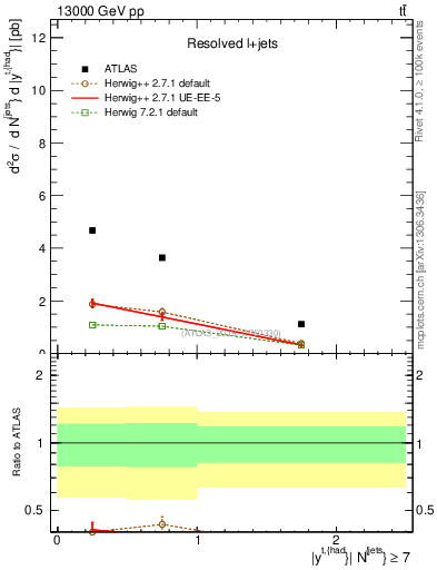 Plot of top.y in 13000 GeV pp collisions
