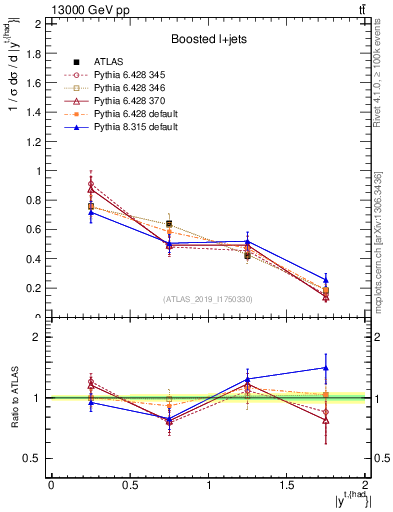 Plot of top.y in 13000 GeV pp collisions