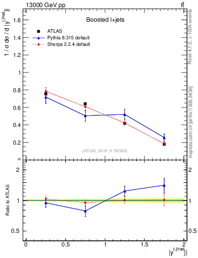 Plot of top.y in 13000 GeV pp collisions