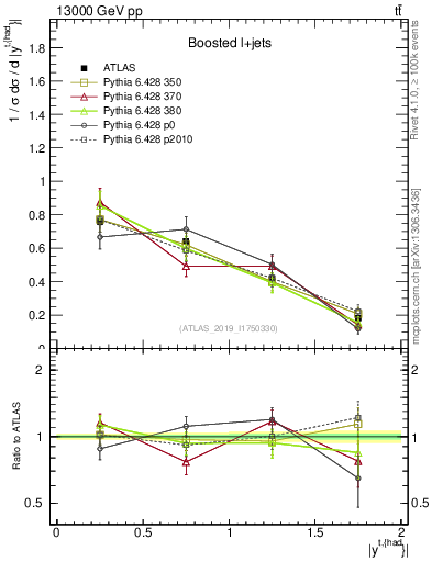 Plot of top.y in 13000 GeV pp collisions