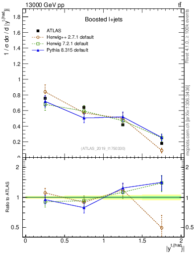Plot of top.y in 13000 GeV pp collisions
