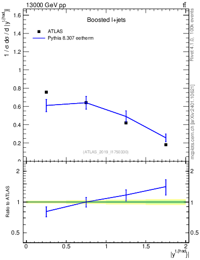 Plot of top.y in 13000 GeV pp collisions