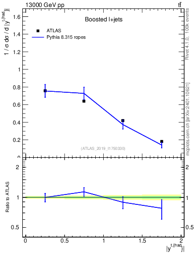 Plot of top.y in 13000 GeV pp collisions
