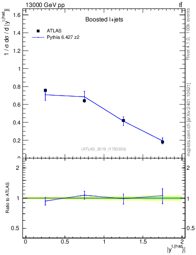 Plot of top.y in 13000 GeV pp collisions