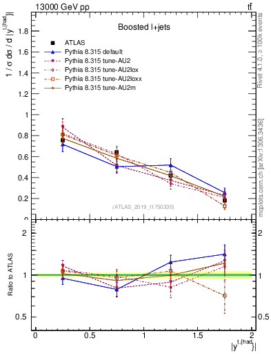 Plot of top.y in 13000 GeV pp collisions
