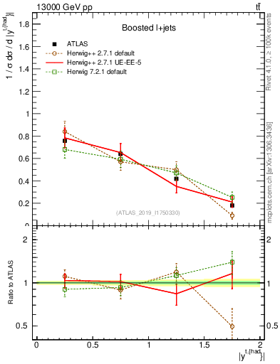 Plot of top.y in 13000 GeV pp collisions