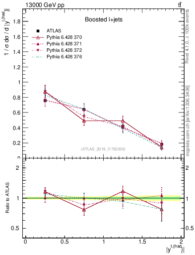 Plot of top.y in 13000 GeV pp collisions