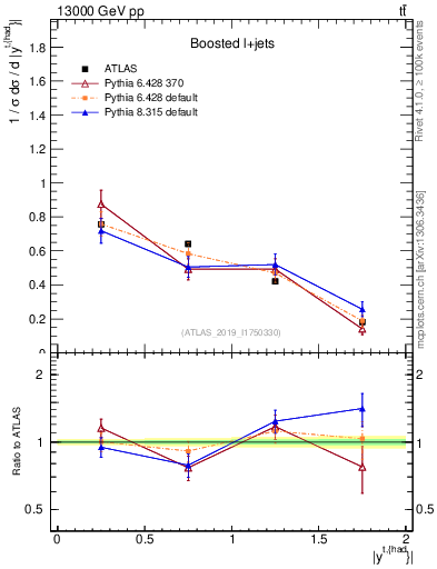 Plot of top.y in 13000 GeV pp collisions